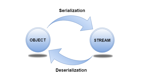 Сериализация java. Serialization картинка. Сериализация данных. Сериализация и десериализация.